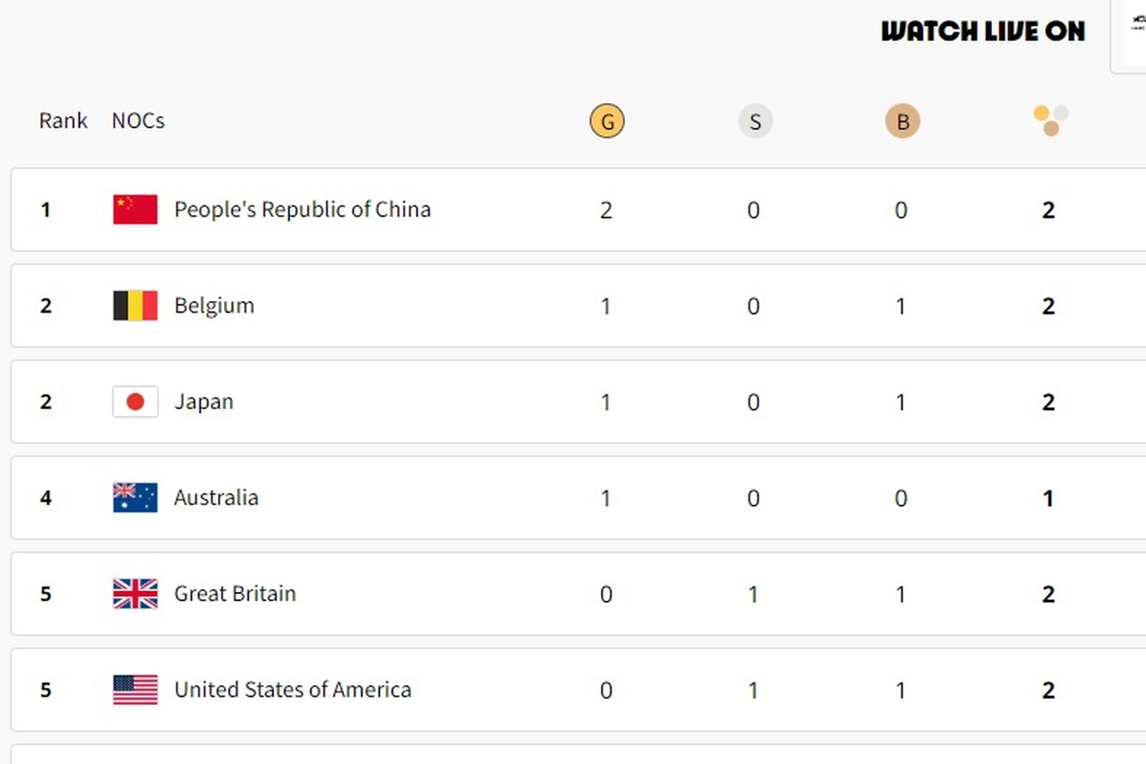 Stop the count! België staat op eerste dag van Olympische Spelen in