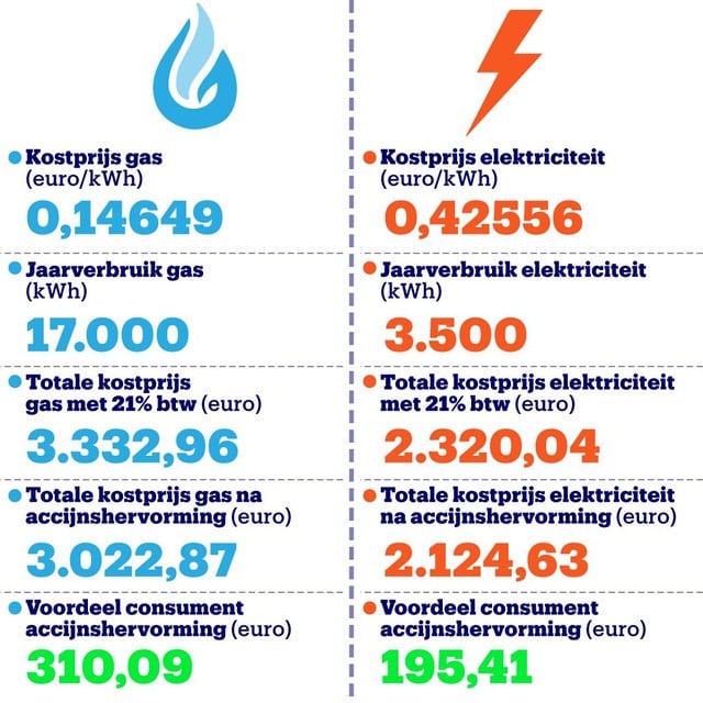 Wereldvenster Diagnostiseren werper Btw op gas en elektriciteit voor altijd op 6 procent, maar er komen wel  accijnzen: wat betekent dat voor jouw energiefactuur? | Het Belang van  Limburg Mobile